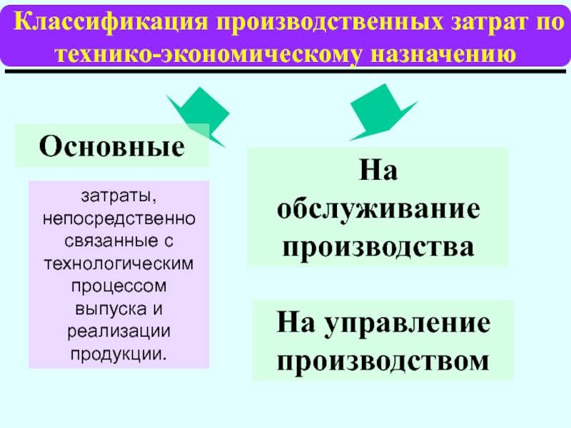 Презентация производственные затраты