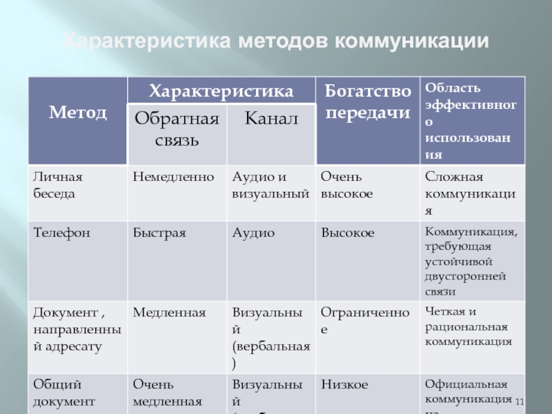 Подходы коммуникации. Метод характеристик.