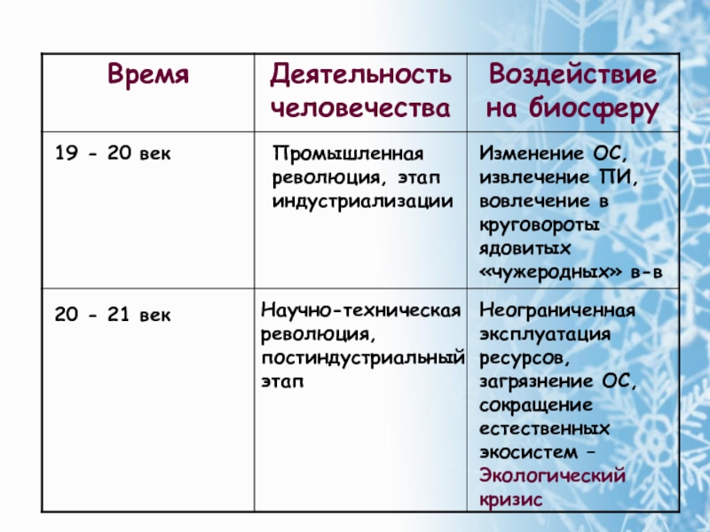 Влияние биосферы на человека схема