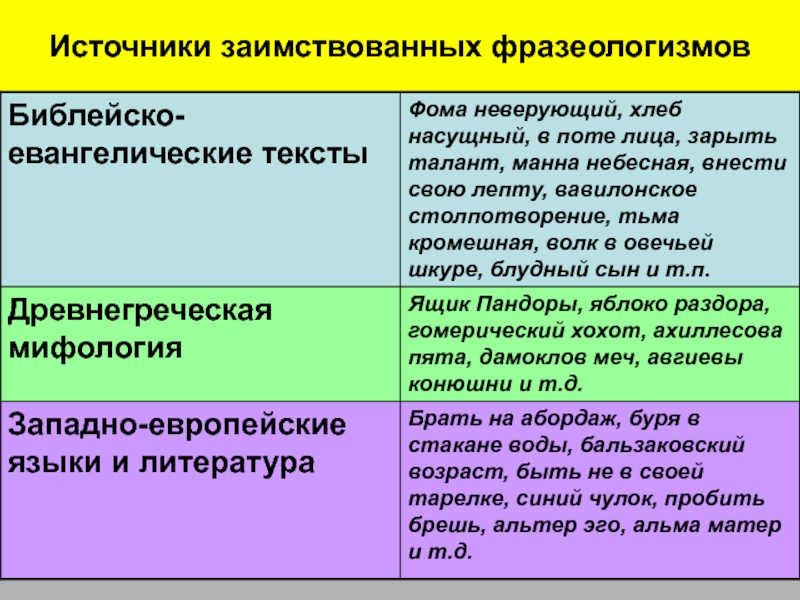 Проект на тему происхождение фразеологизмов источники фразеологизмов 6 класс