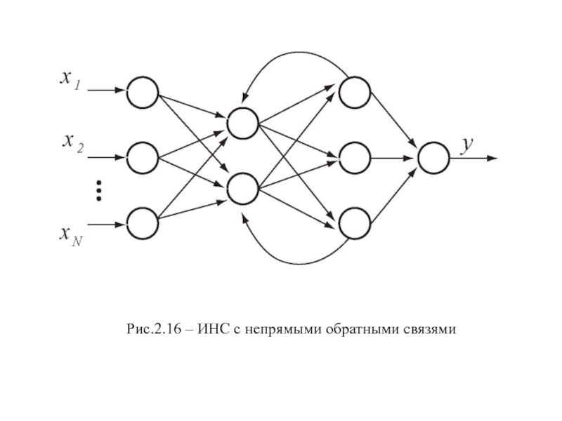 Сети прямого распространения схема