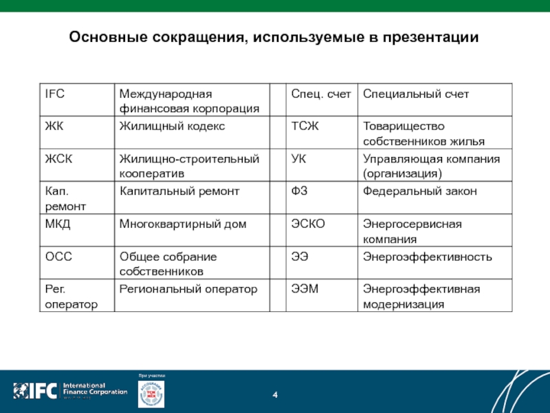 Главный сокращение. Основные сокращения. Основные аббревиатуры. Используемые сокращения. Аббревиатура капитального ремонта.