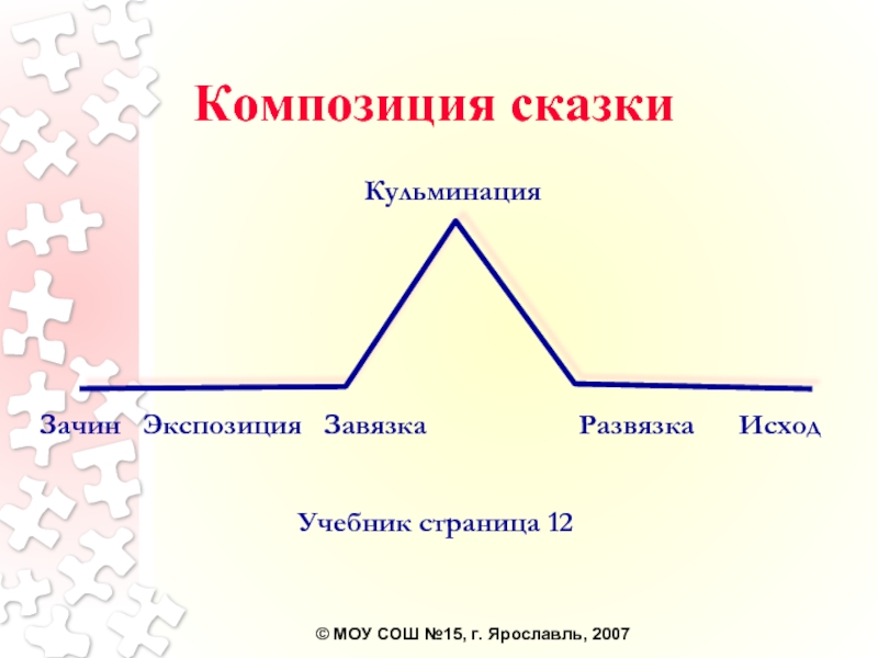 Установите последовательность компонентов композиционной схемы повествования и исключите лишнее