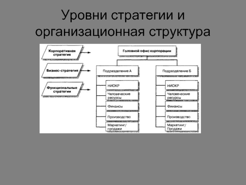 Уровни стратегии. Стратегия и организационная структура. Стратегическая организационная структура. Структура стратегии. Связь стратегии и организационной структуры.