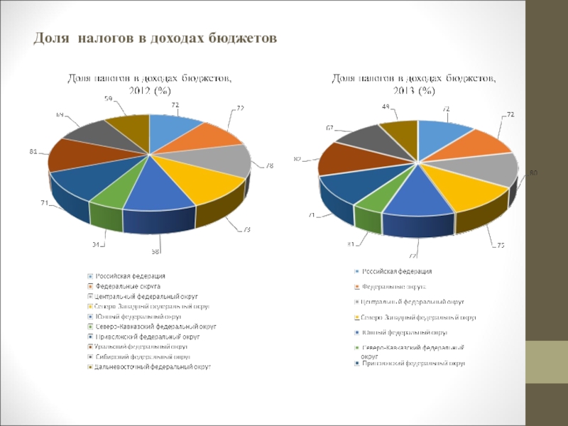 Налог на прибыль бюджет. Доля налоговых поступлений в доходах государственного бюджета. Доля налоговых доходов в федеральном бюджете РФ:. Налоги в бюджете РФ. Доля налогов в налоговых доходах бюджета.