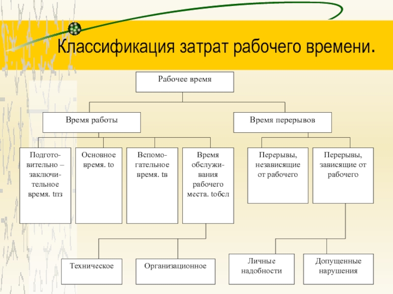 Какие виды учебных проектов выделяются по затратам времени