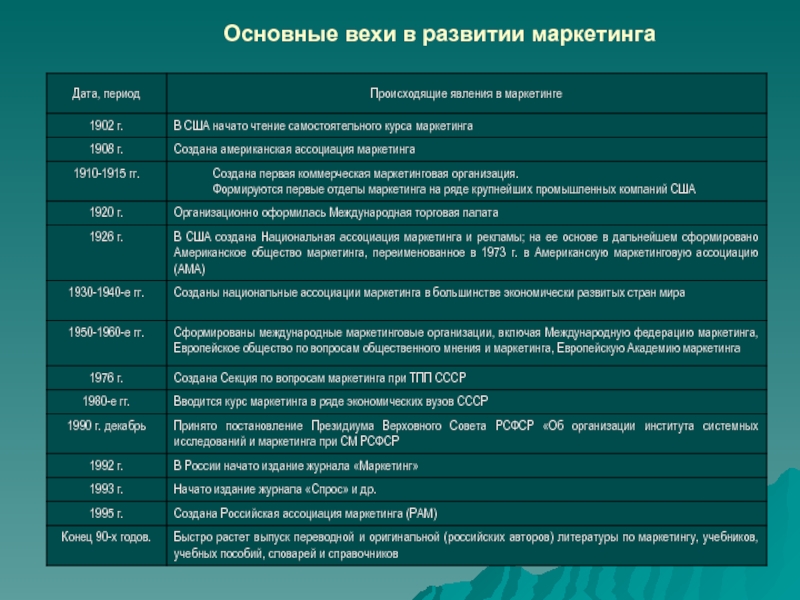 Развитие науки развитие страны. Основные вехи. Основные вехи развития. Основные вехи становления. Основные вехи эволюции.