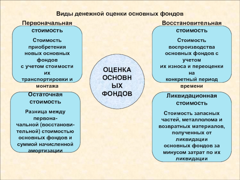 Виды фондов. Виды оценки основных фондов. Виды денежной оценки основных фондов. Назовите виды оценок основных фондов. Виды стоимости основных фондов.