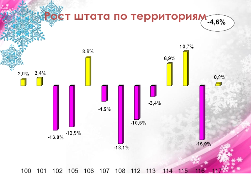 Статистика по 105.106.107.1008.109.110. Пункты 100 101 102.