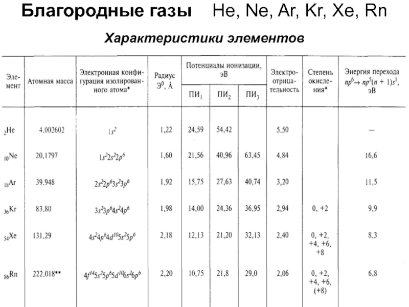 Благородные газы He, Ne, Ar, Kr, Xe, Rn Характеристики элементов