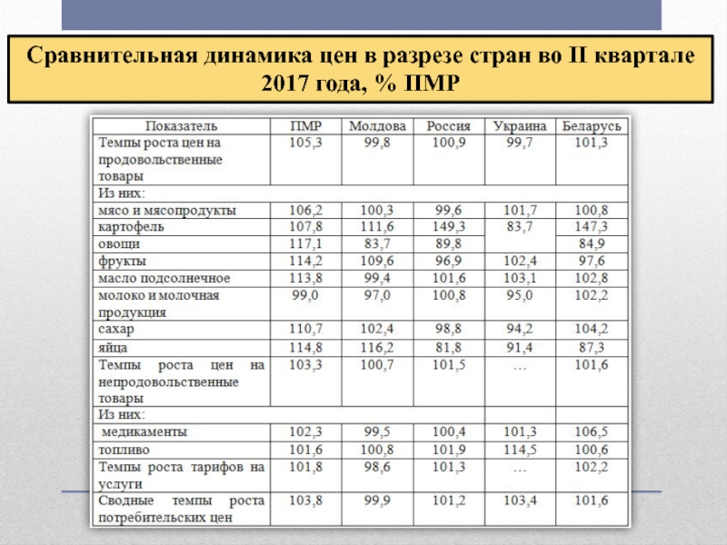 Динамика сравнения. Динамика цен ПМР. Инфляция в ПМР. В разрезе страны. Причины инфляции в ПМР.