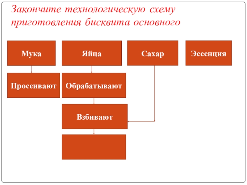 Технологическая карта бисквит прага