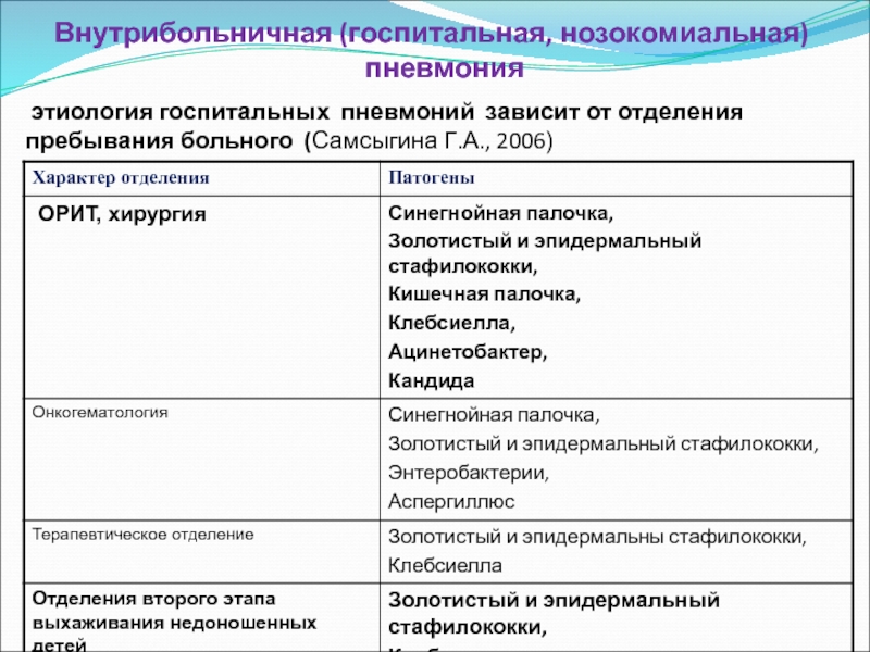 Внутрибольничная пневмония презентация