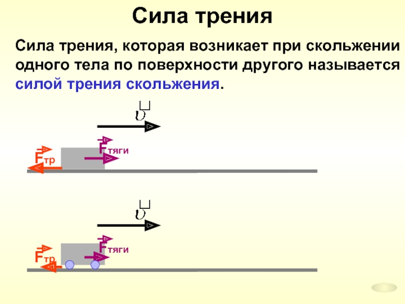 Силой трения называют силу