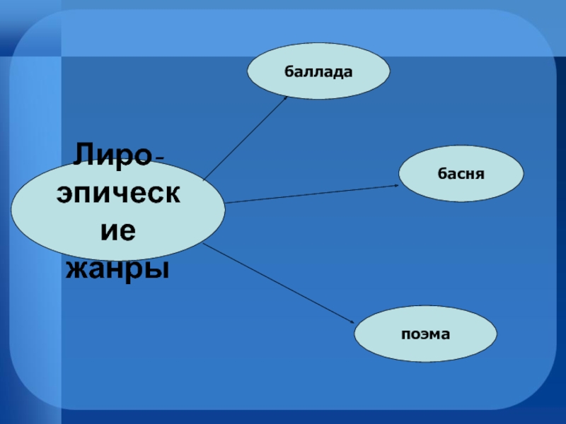 Роды и жанры литературы 7 класс презентация