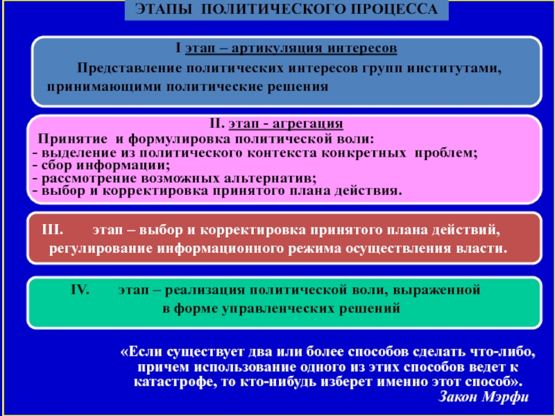 Этапы политического процесса презентация