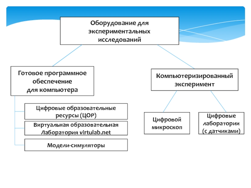 Готовыми исследованиями. Готовое исследование. Цифровые ресурсы для виртуальных исследований и экспериментов в 1с.