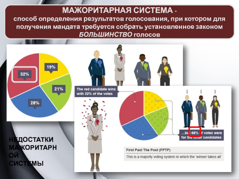 Мажоритарная избирательная система план