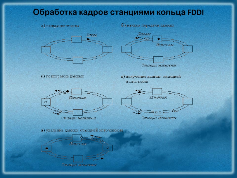 Обработка кадров. Структуры кадра FDDI. FDDI плюсы и минусы. FDDI texnologiyasi.