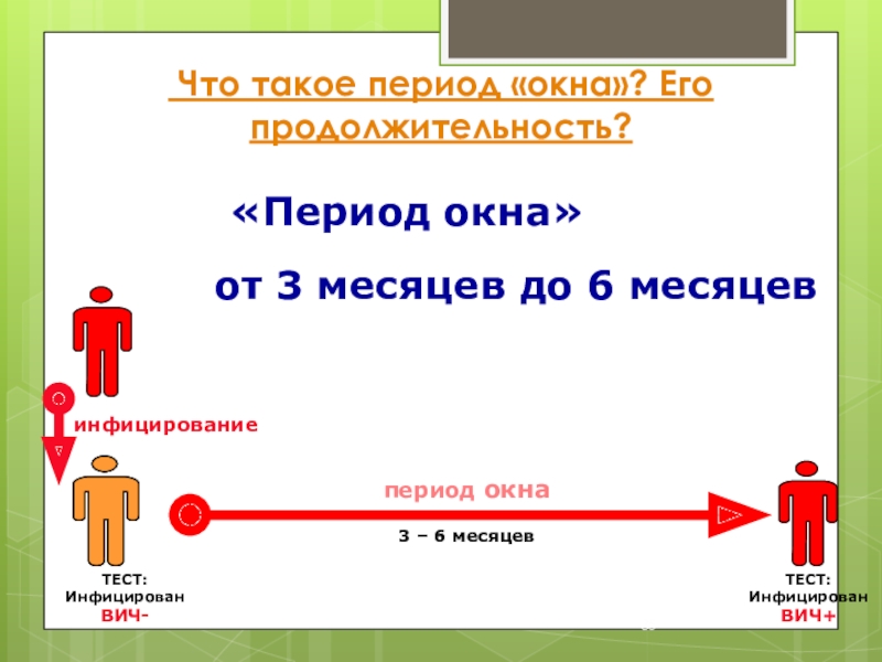 Серонегативный период инфекции. ВИЧ инфекция серонегативное окно. Период окна ВИЧ. Окно при ВИЧ инфекции сроки. Период серонегативного окна для ВИЧ.