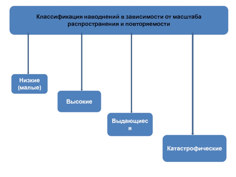 В зависимости от масштаба. Классификация наводнений по нанесению ущерба. Классификация наводнений в зависимости от масштаба распространения. Классификация наводнений схема. Классификация затопления.