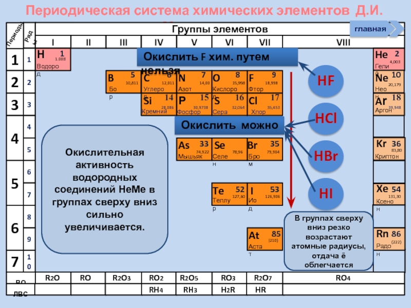 Охарактеризуйте элементы неметаллы 5 группы периодической системы химических элементов по плану