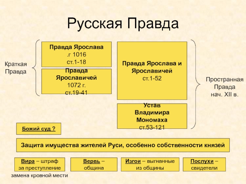 Древняя Русь
IX - XIII вв Русская ПравдаПравда Ярослава1016 г.ст.1-18Правда Ярославичей1072 г.ст.19-41УставВладимира Мономахаст.53-121КраткаяПравдаПространнаяПравданач. XII в.Защита имущества жителей Русская ПравдаПравда Ярослава1016 г.ст.1-18Правда Ярославичей1072 г.ст.19-41УставВладимира Мономахаст.53-121КраткаяПравдаПространнаяПравданач. XII в.Защита имущества жителей Руси, особенно собственности князейВира – штраф