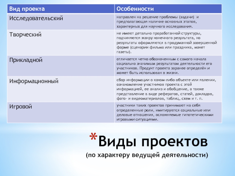 Чем отличается реферат. Чем проект отличается от реферата. Ведущая деятельность в проекте. Отличие проекта от доклада. Чем отличается доклад от проекта.