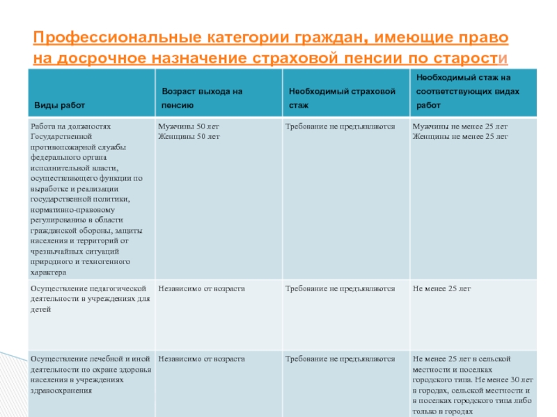 Схема основные виды работ дающих право на досрочное назначение страховой пенсии по старости