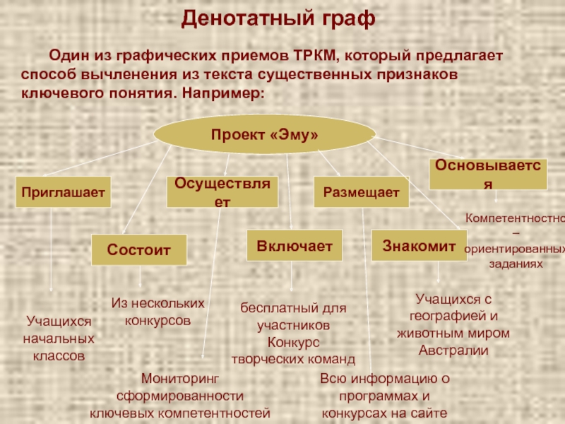 Денотатный граф презентация