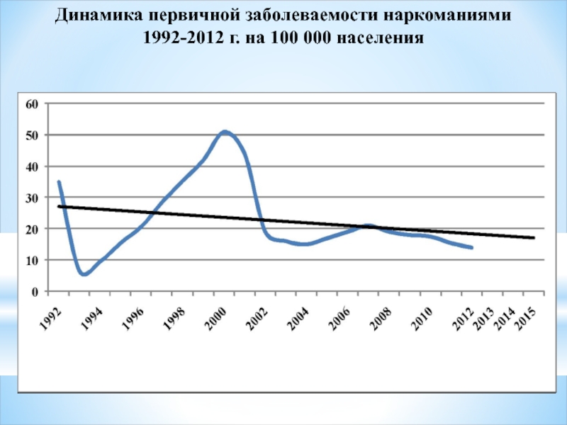 Первичная заболеваемость