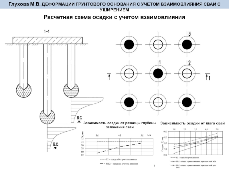 Схема дождя. Расчетная схема сваи. Деформации грунтового основания. Деформация грунтовых оснований. Виды деформаций грунтовых оснований.