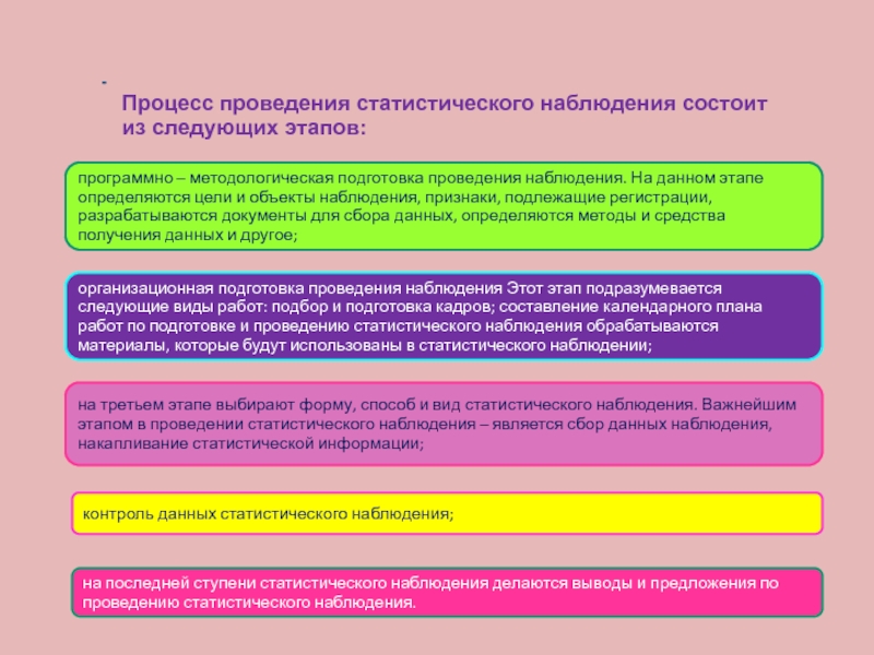 Вопросы статистического наблюдения. Процесс проведения статистического наблюдения. Подготовка статистического наблюдения. Этапы проведения статистического наблюдения. Процесс статистического наблюдения состоит из следующих этапов.