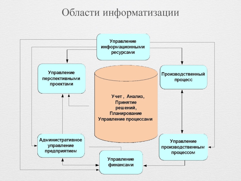 Проект информатизация системы образования в пермской области