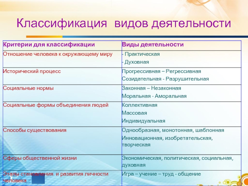 Классификатор видов деятельности. Классификация видов деятельности. Классификация видов деятельности таблица. Классификация видов деятельности Обществознание. Виды деятельности по критериям.