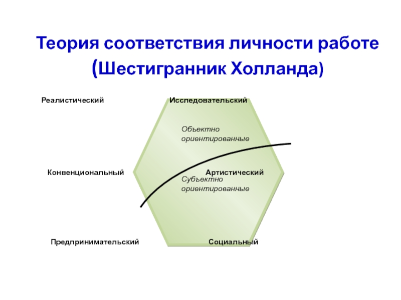 Теория соответствия. Теория Дж. Холланда. Теория Джона Холланда. Шестигранник Холланда. Шестиугольник Холланда.