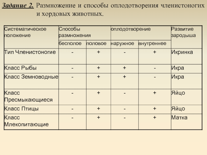 Продление рода органы размножения биология 7 класс презентация