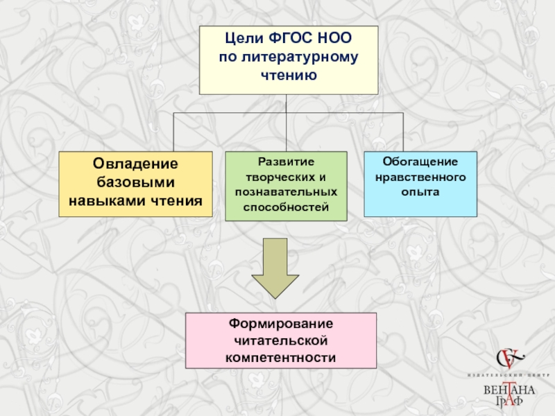 Цели урока по литературе