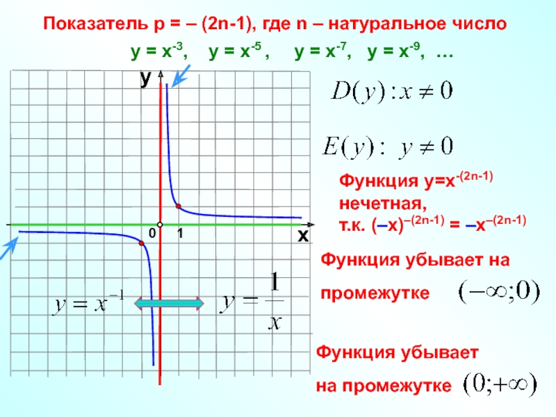 Y x n. Степенная функция 2n. Степенная функция 2n-1. Степенная функция k -2n - 1. Степенная функция график Гипербола.