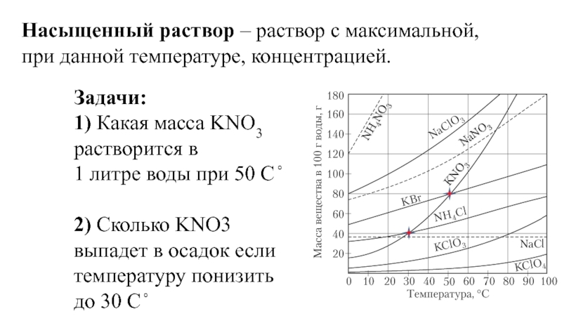 Насыщенный раствор соли при 100 градусах. Насыщенный раствор. Kno3 растворимость. Kno3 растворимость в воде. Насыщенный раствор графики.