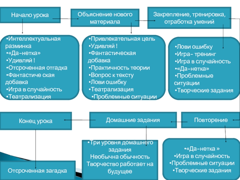 Урок объяснения. Приемы мотивации на уроке. Способы мотивации на уроке в начальной школе. Приемы учебной мотивации на уроке. Методы и приемы развития мотивации.