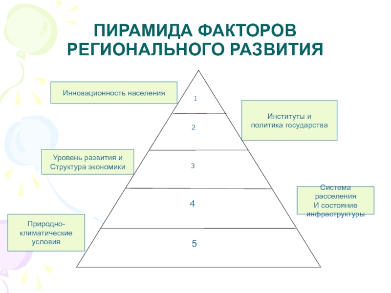 Факторы регионального развития. Пирамида факторов регионального развития Кузнецова. Факторы пирамиды. Структура экономики пирамида.