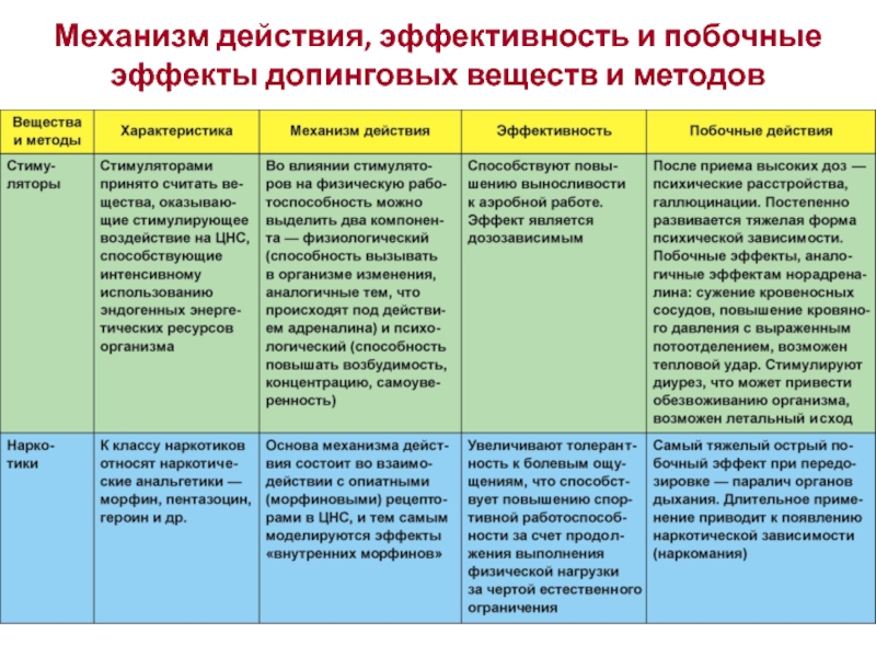 Эффективность действия. Группы допинговых веществ. Эффективность действий. Допинговые методы. Методы исследования допинговых средств.