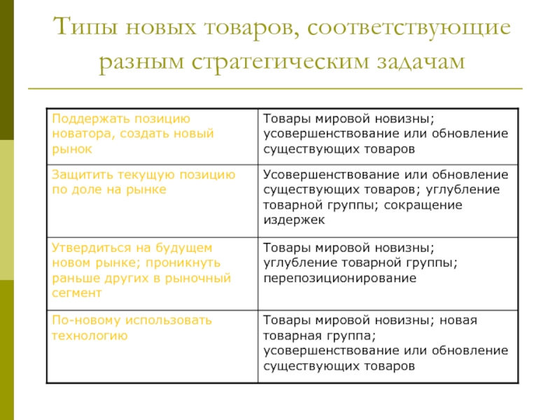 Соответствующая продукция. Типы новых товаров. Виды нового продукта. Виды нового товара. Типы новой продукции.