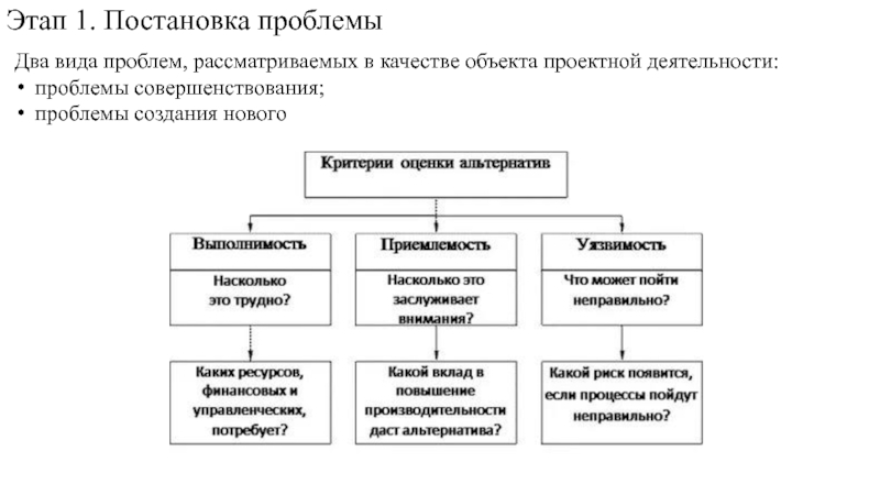 Этапы постановки темы