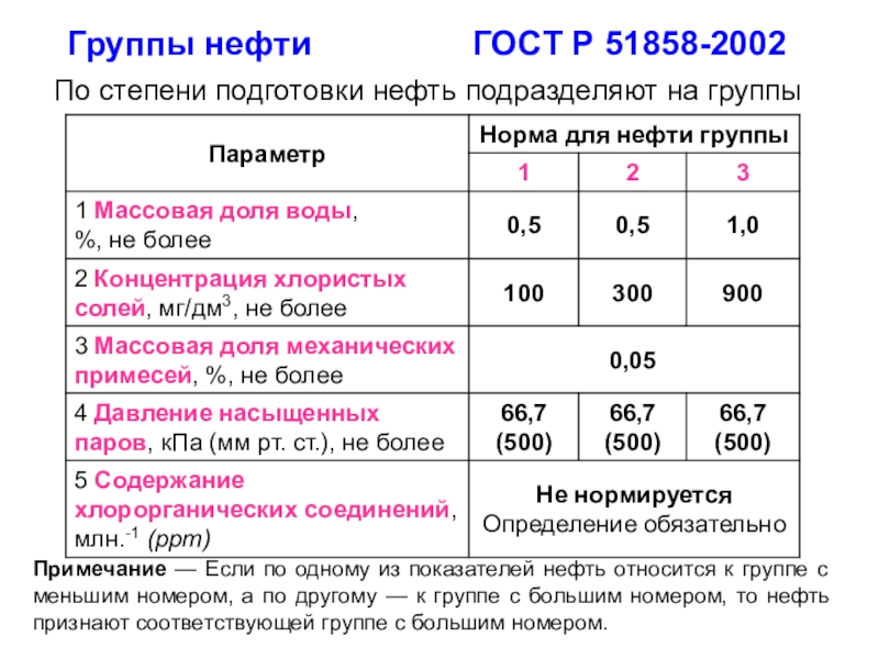 Качество нефти. ГОСТ товарной нефти 51858 2002 по качеству. Типы нефтей по ГОСТУ Р 51858-2002:. Группы нефти по ГОСТ 51858. Нефть ГОСТ 51858-2002 характеристики.