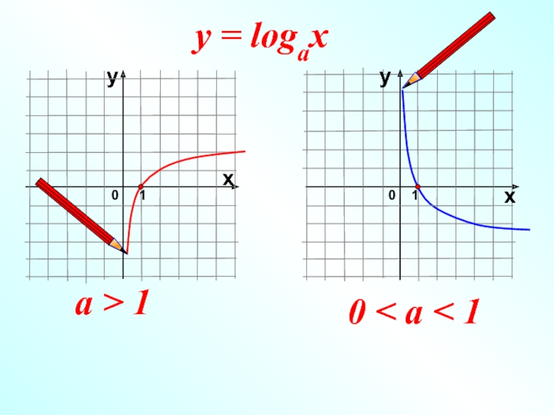 F x b logax. Y log x график функции. Y log a x график. Функция y log a x. График логарифма по основанию 1/2.