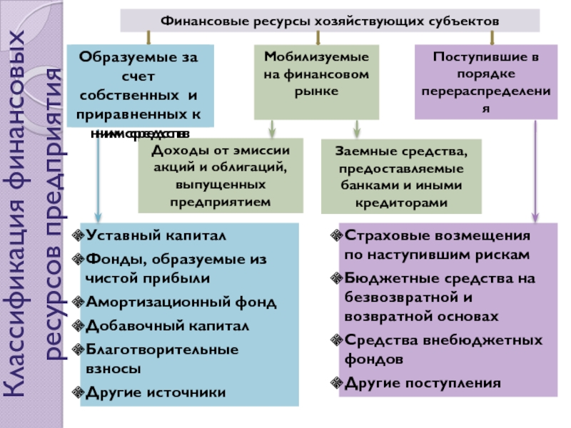 Классификация финансовых ресурсов организации. Классификация финансовых ресурсов. Финансовые ресурсы классификация. Собственные финансовые ресурсы. Внебюджетные денежные ресурсы.