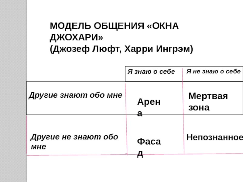 Презентация окно джохари