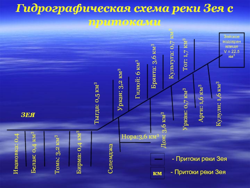 Гидрографическая схема реки